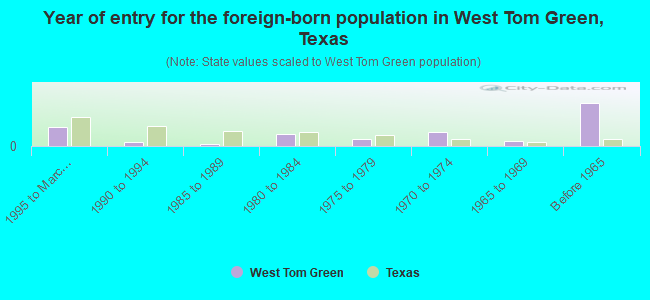 Year of entry for the foreign-born population in West Tom Green, Texas
