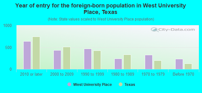 Year of entry for the foreign-born population in West University Place, Texas