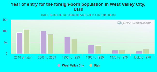 Year of entry for the foreign-born population in West Valley City, Utah
