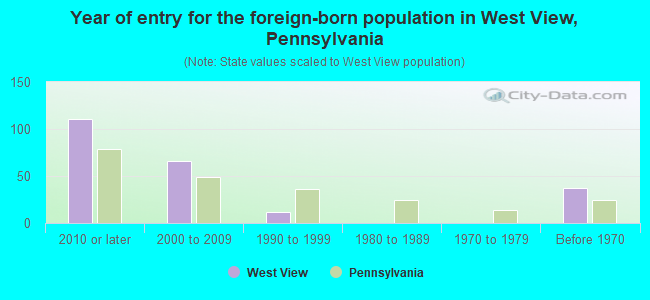 Year of entry for the foreign-born population in West View, Pennsylvania