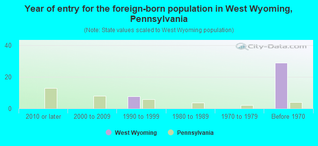 Year of entry for the foreign-born population in West Wyoming, Pennsylvania