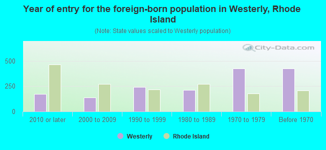 Year of entry for the foreign-born population in Westerly, Rhode Island