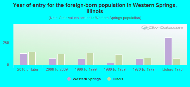 Year of entry for the foreign-born population in Western Springs, Illinois