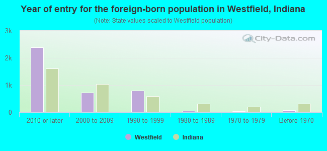 Year of entry for the foreign-born population in Westfield, Indiana