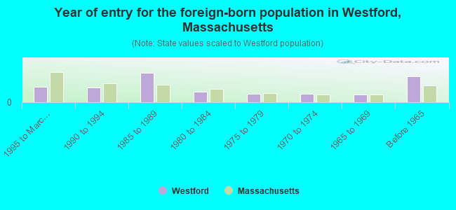 Year of entry for the foreign-born population in Westford, Massachusetts