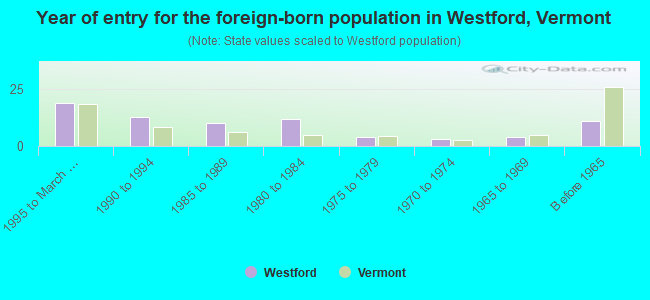 Year of entry for the foreign-born population in Westford, Vermont