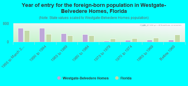 Year of entry for the foreign-born population in Westgate-Belvedere Homes, Florida