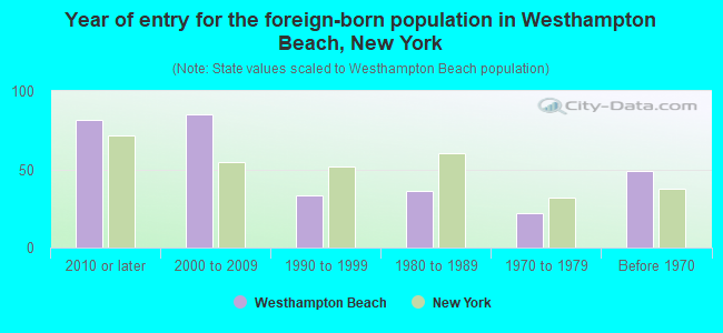 Year of entry for the foreign-born population in Westhampton Beach, New York