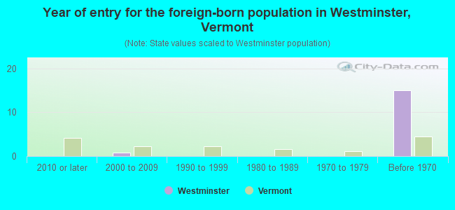 Year of entry for the foreign-born population in Westminster, Vermont