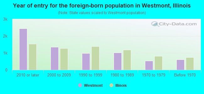 Year of entry for the foreign-born population in Westmont, Illinois