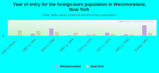 Year of entry for the foreign-born population in Westmoreland, New York