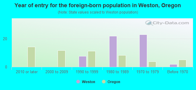 Year of entry for the foreign-born population in Weston, Oregon