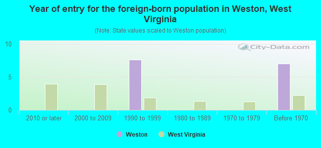 Year of entry for the foreign-born population in Weston, West Virginia