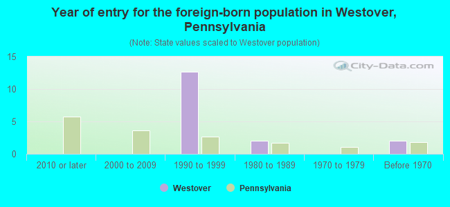 Year of entry for the foreign-born population in Westover, Pennsylvania