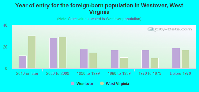 Year of entry for the foreign-born population in Westover, West Virginia
