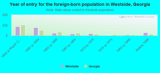 Year of entry for the foreign-born population in Westside, Georgia