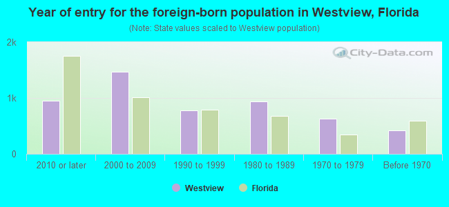 Year of entry for the foreign-born population in Westview, Florida
