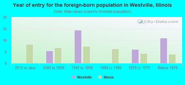 Year of entry for the foreign-born population in Westville, Illinois