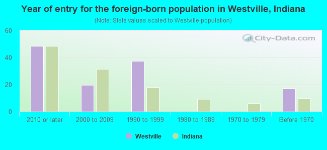Year of entry for the foreign-born population in Westville, Indiana