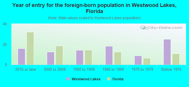 Year of entry for the foreign-born population in Westwood Lakes, Florida