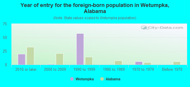 Year of entry for the foreign-born population in Wetumpka, Alabama