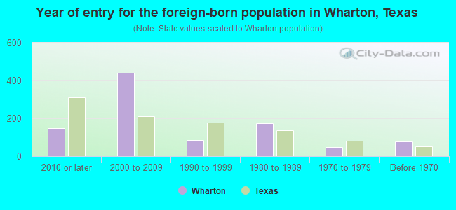 Year of entry for the foreign-born population in Wharton, Texas