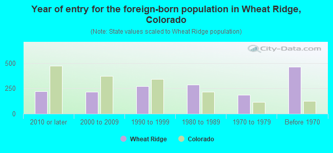 Year of entry for the foreign-born population in Wheat Ridge, Colorado