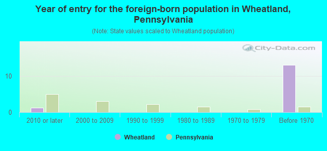 Year of entry for the foreign-born population in Wheatland, Pennsylvania