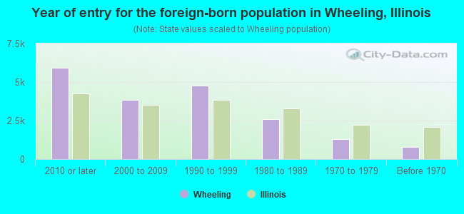 Year of entry for the foreign-born population in Wheeling, Illinois