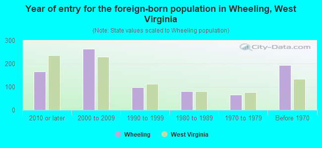 Year of entry for the foreign-born population in Wheeling, West Virginia