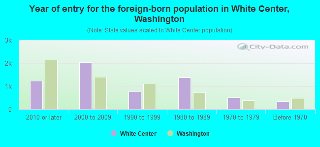 Year of entry for the foreign-born population in White Center, Washington