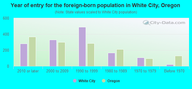 Year of entry for the foreign-born population in White City, Oregon