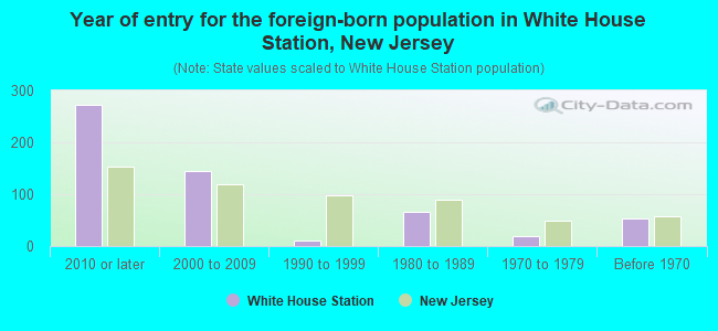 Year of entry for the foreign-born population in White House Station, New Jersey