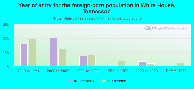 Year of entry for the foreign-born population in White House, Tennessee