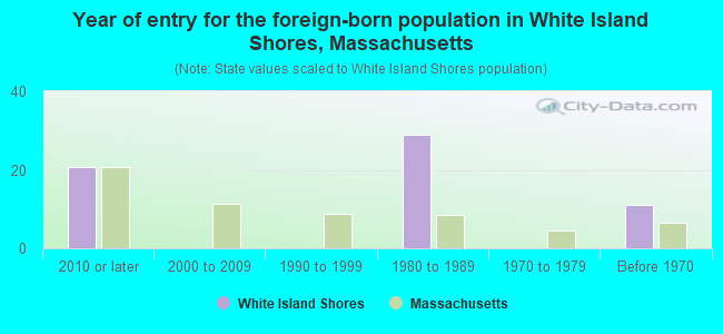 Year of entry for the foreign-born population in White Island Shores, Massachusetts