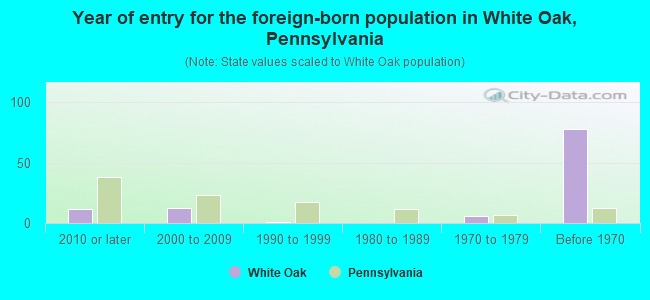 Year of entry for the foreign-born population in White Oak, Pennsylvania
