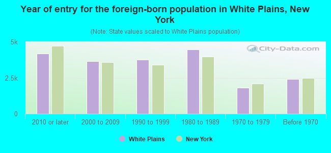 Year of entry for the foreign-born population in White Plains, New York