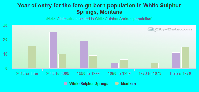 Year of entry for the foreign-born population in White Sulphur Springs, Montana
