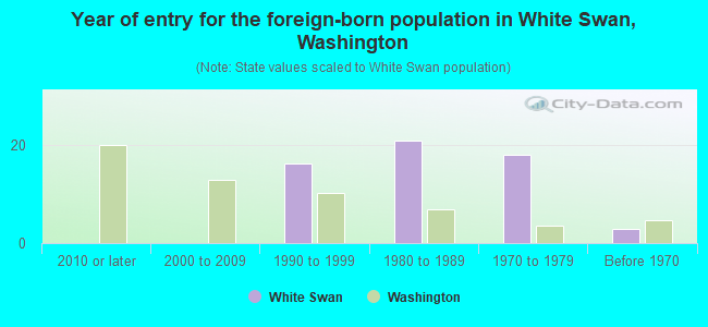 Year of entry for the foreign-born population in White Swan, Washington