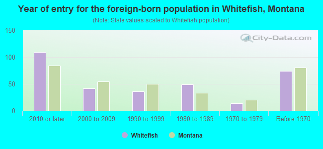 Year of entry for the foreign-born population in Whitefish, Montana