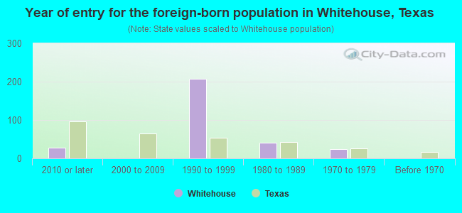 Year of entry for the foreign-born population in Whitehouse, Texas