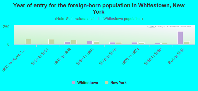 Year of entry for the foreign-born population in Whitestown, New York