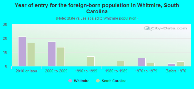 Year of entry for the foreign-born population in Whitmire, South Carolina