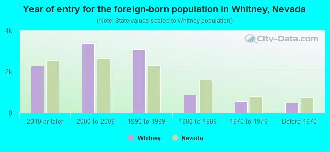 Year of entry for the foreign-born population in Whitney, Nevada