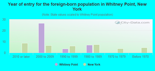 Year of entry for the foreign-born population in Whitney Point, New York