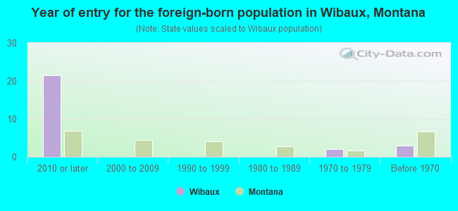 Year of entry for the foreign-born population in Wibaux, Montana