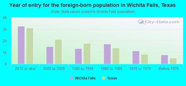 Year of entry for the foreign-born population in Wichita Falls, Texas