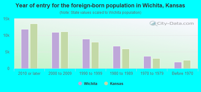 Year of entry for the foreign-born population in Wichita, Kansas