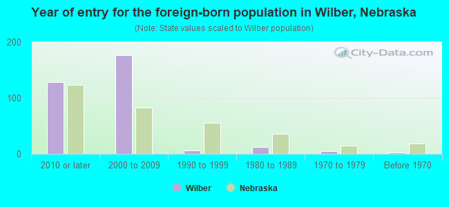 Year of entry for the foreign-born population in Wilber, Nebraska