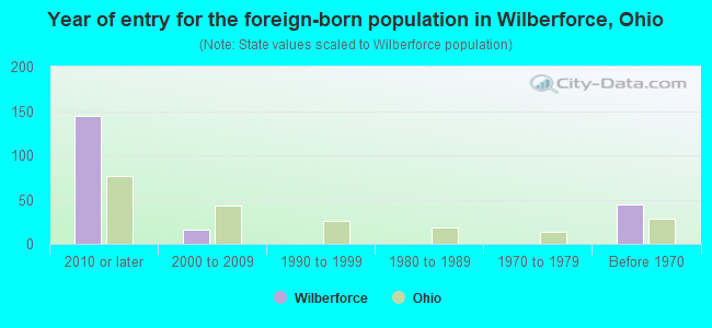 Year of entry for the foreign-born population in Wilberforce, Ohio